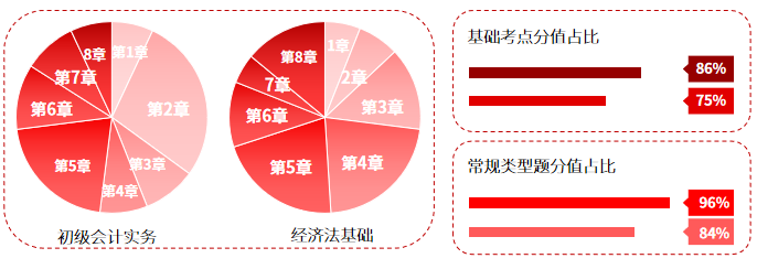 初級(jí)會(huì)計(jì)真題數(shù)據(jù)分析