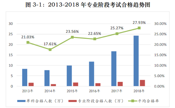 CPA考試通過率