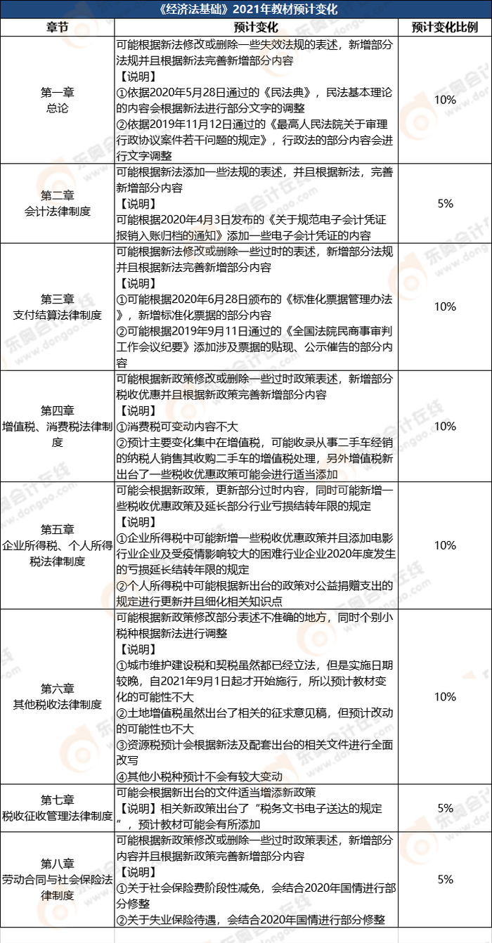 經(jīng)濟(jì)法基礎(chǔ)