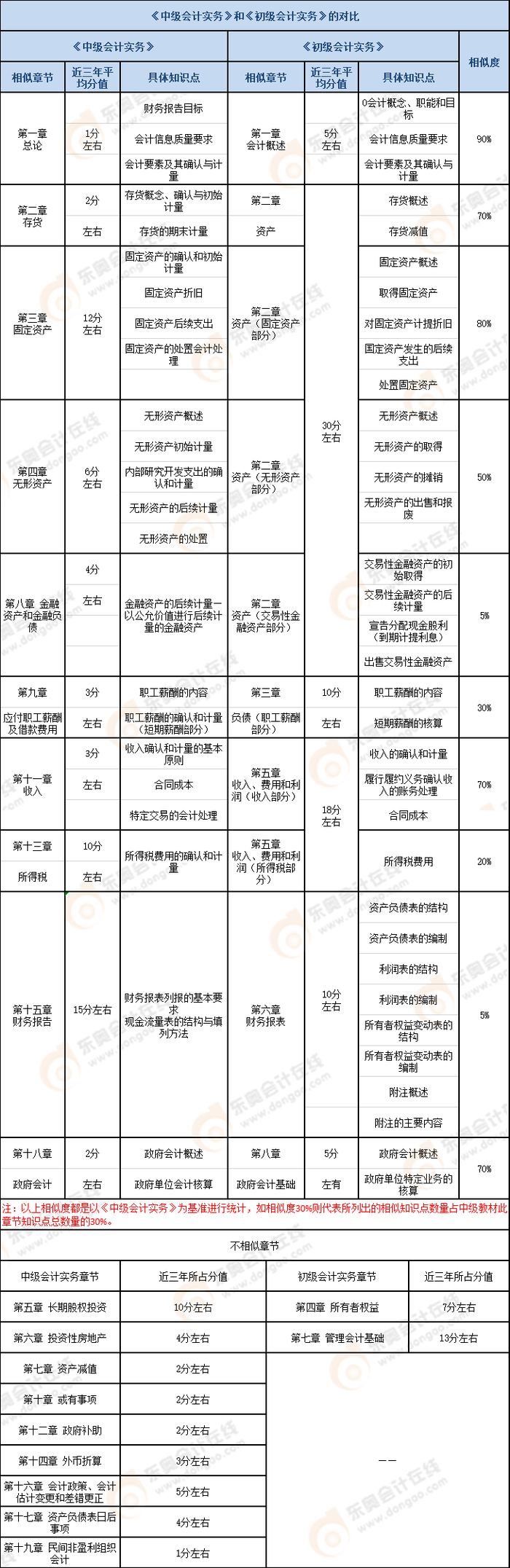 初級(jí)《會(huì)計(jì)實(shí)務(wù)》VS中級(jí)《會(huì)計(jì)實(shí)務(wù)》