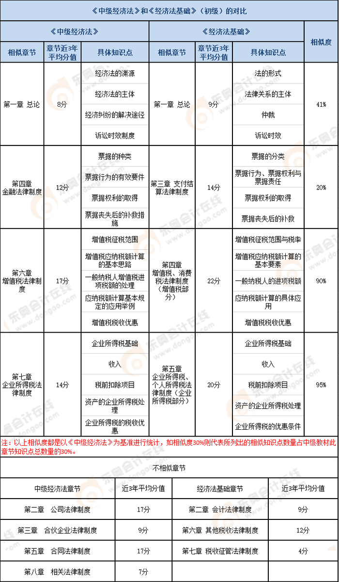 初級(jí)《經(jīng)濟(jì)法基礎(chǔ)》VS中級(jí)《經(jīng)濟(jì)法》