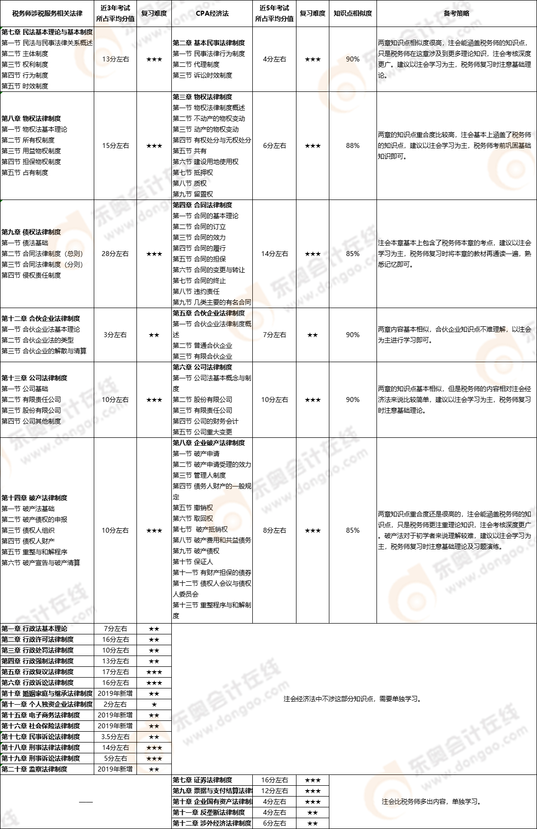 注會經(jīng)濟法vs稅務(wù)師涉稅服務(wù)法律