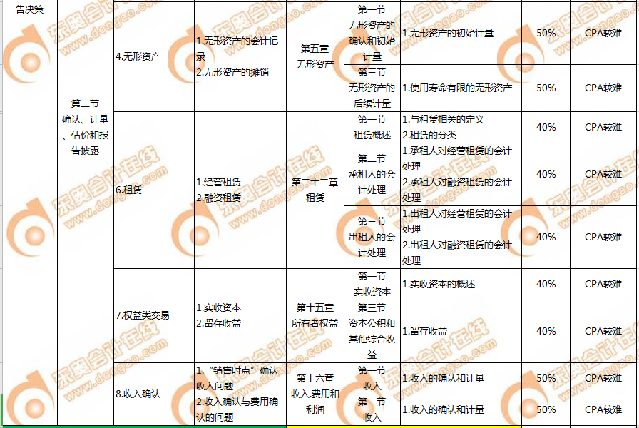 P1會(huì)計(jì)2