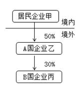 投資架構(gòu)