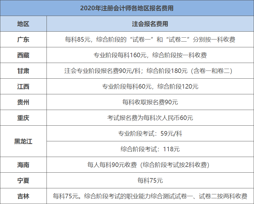 注會考試報名費