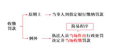 行政處罰的執(zhí)行程序