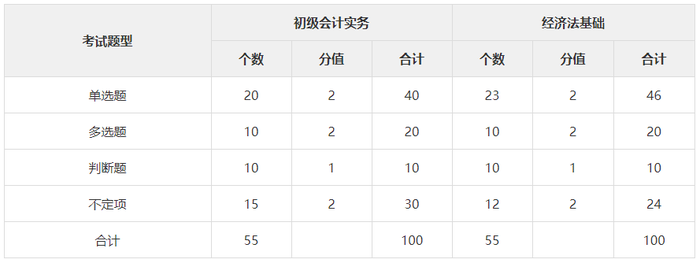 初級題量