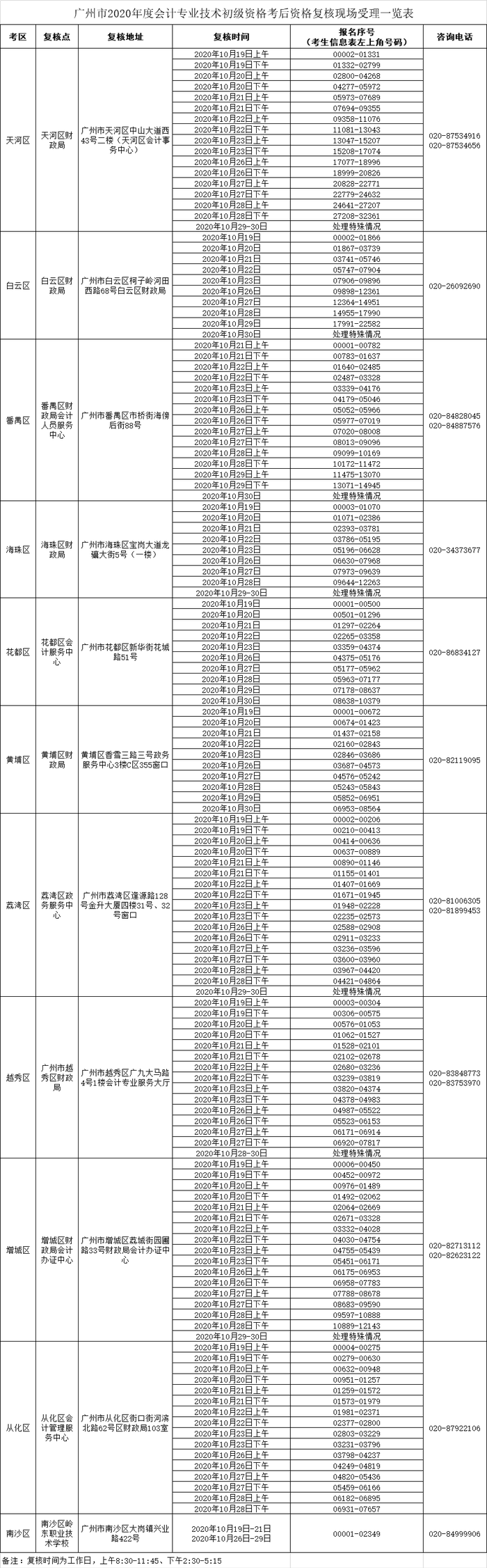 廣州市2020年度會(huì)計(jì)專業(yè)技術(shù)初級(jí)資格考后資格復(fù)核現(xiàn)場(chǎng)受理一覽表