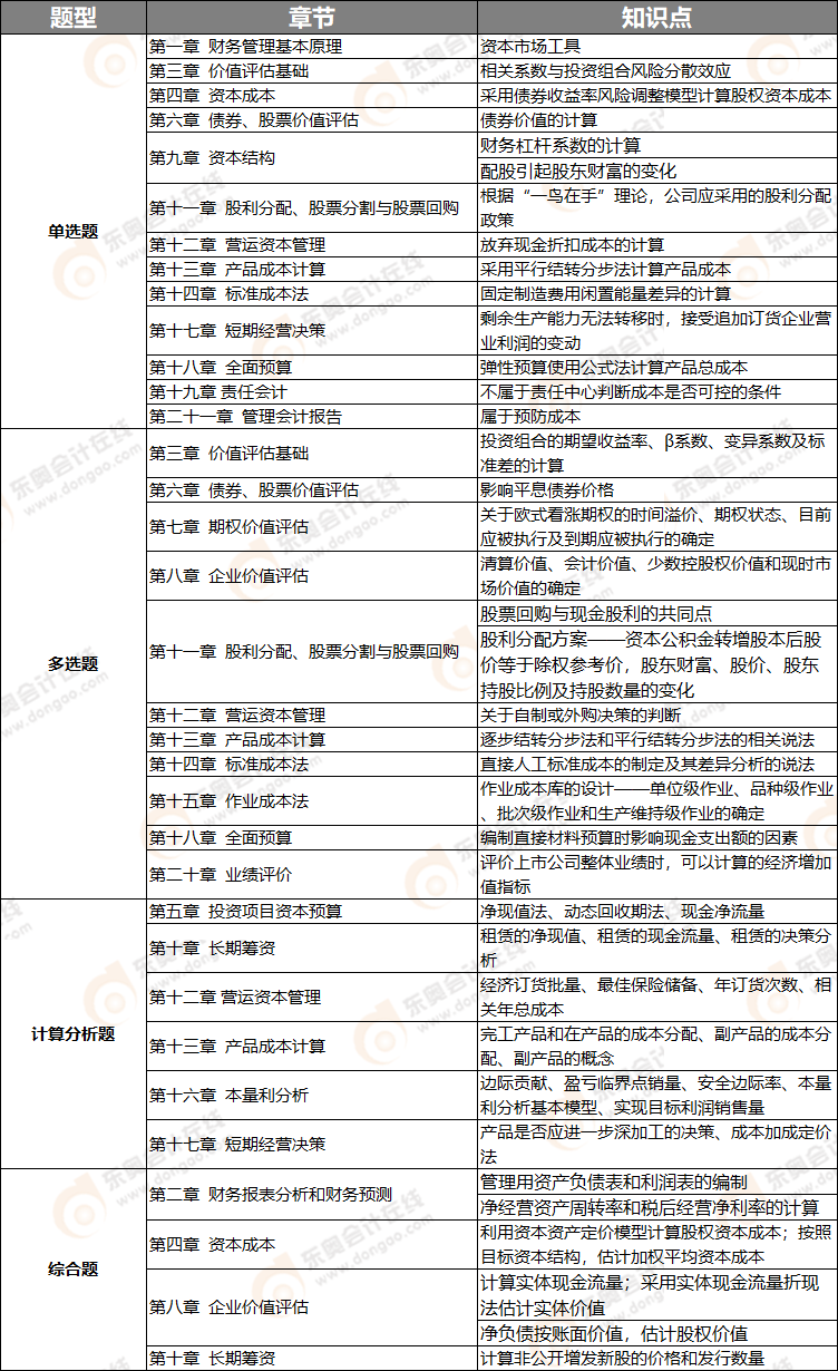 注會(huì)財(cái)管