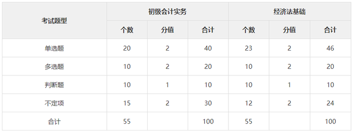 初級會計考試題型題量及分值