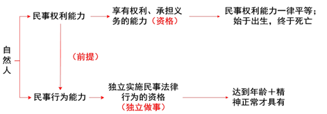 民事權(quán)利能力與民事行為能力的概念
