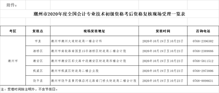 潮州市2020年度全國會計(jì)專業(yè)技術(shù)初級資格考后資格復(fù)核現(xiàn)場受理一覽表