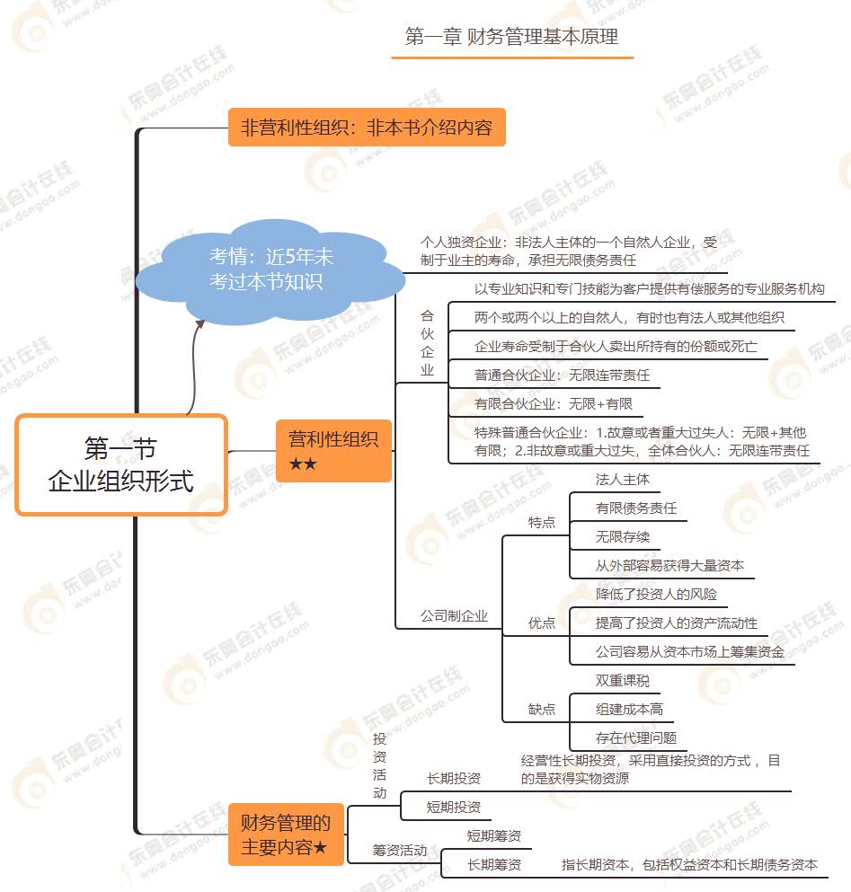 第一節(jié) 企業(yè)組織形式