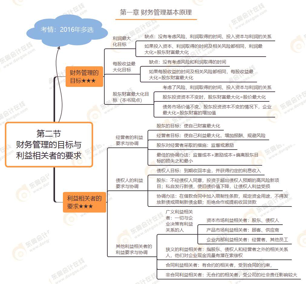 第二節(jié) 財務(wù)管理的目標與利益相關(guān)者的要求