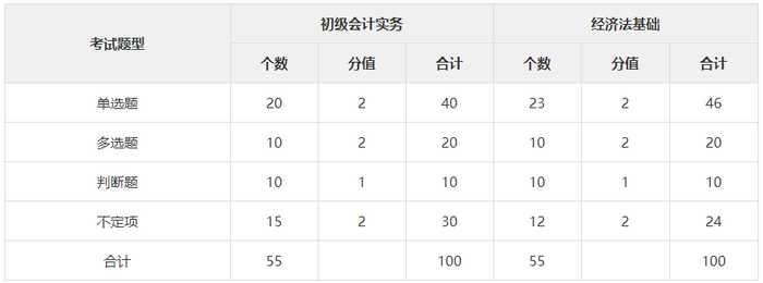 2021年初級(jí)會(huì)計(jì)考試題型