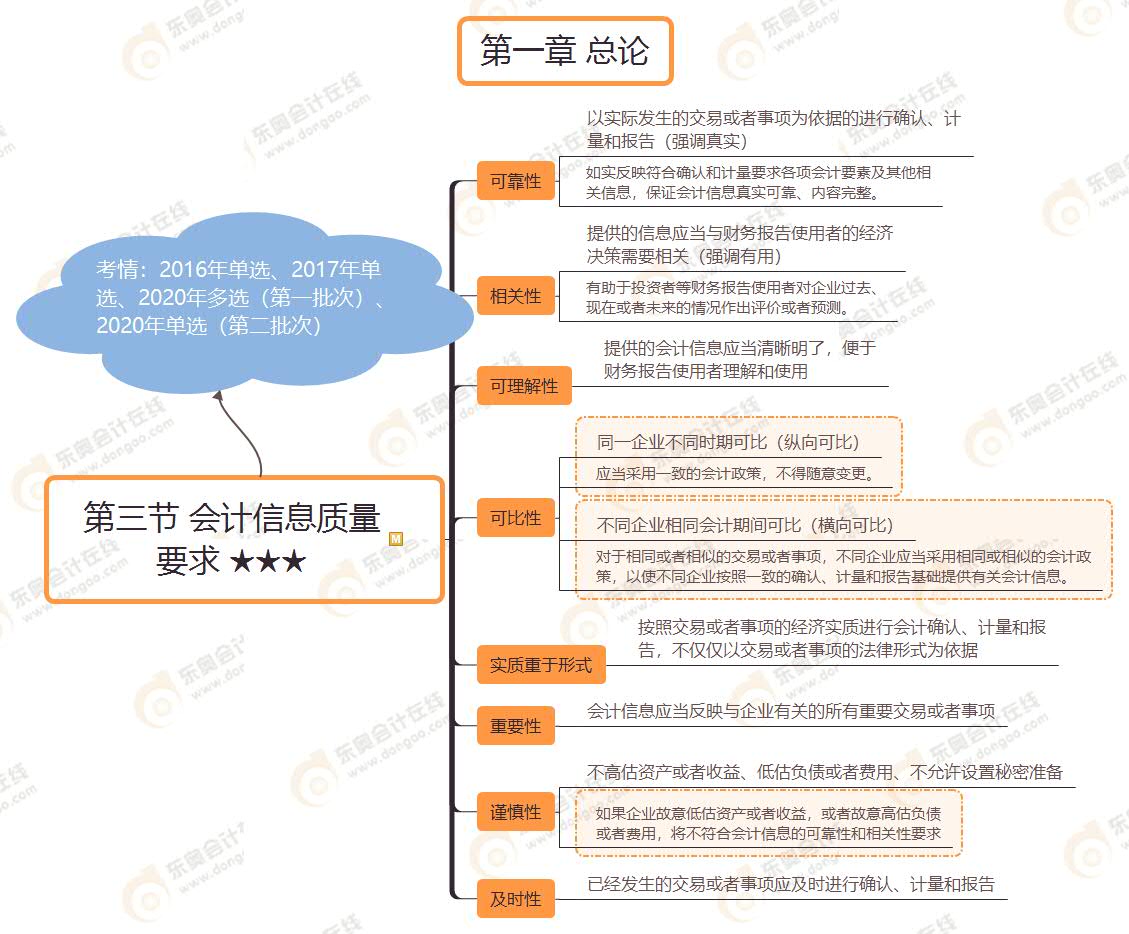 第三節(jié) 會(huì)計(jì)信息質(zhì)量 要求 ★★★