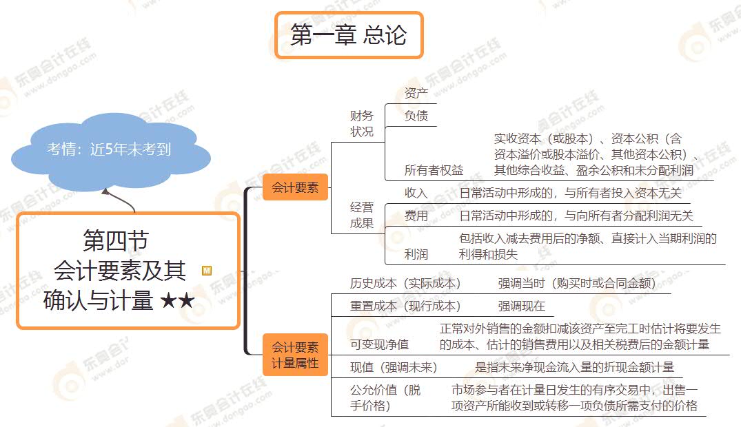 第四節(jié)  會(huì)計(jì)要素及其 確認(rèn)與計(jì)量 ★★