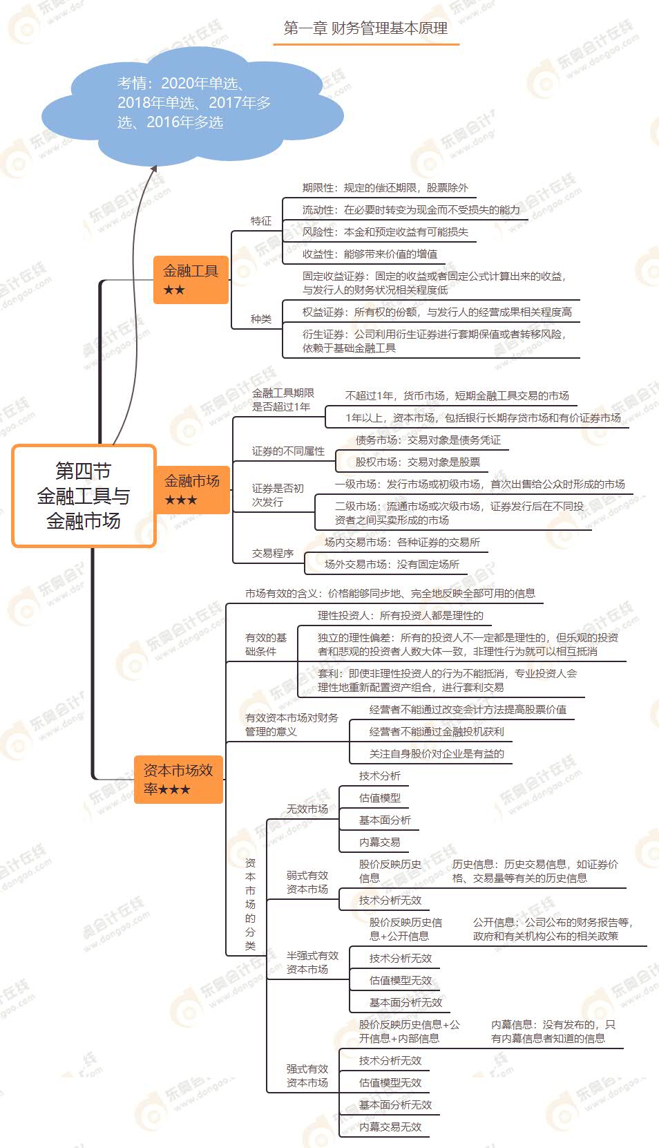 第四節(jié) 金融工具與金融市場