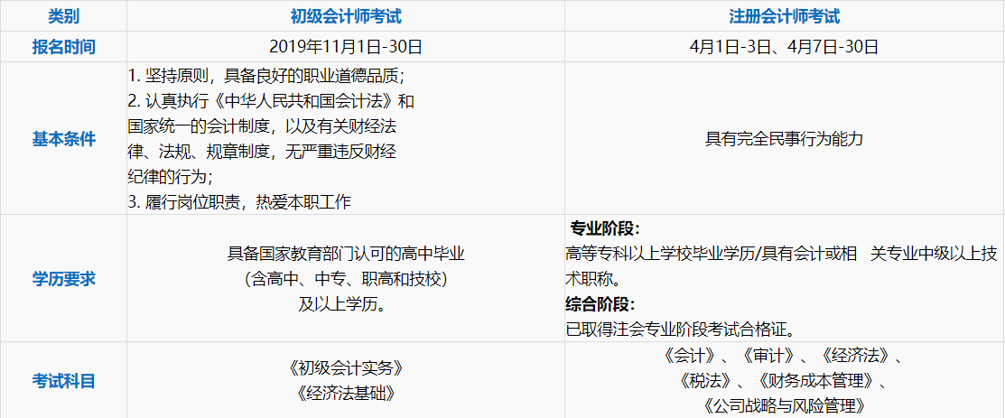注冊(cè)會(huì)計(jì)師和初級(jí)會(huì)計(jì)師區(qū)別