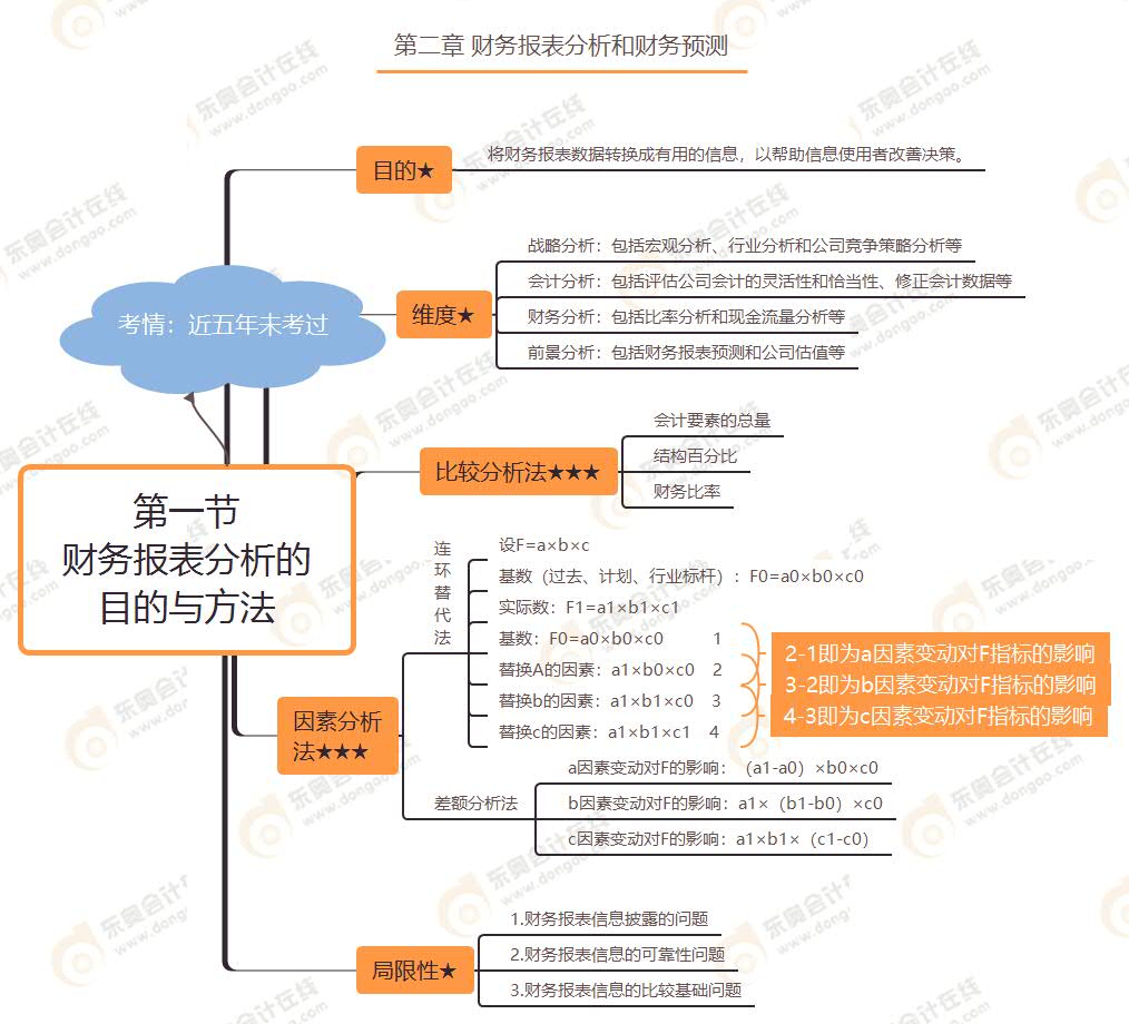 第一節(jié) 財(cái)務(wù)報(bào)表分析的目的與方法