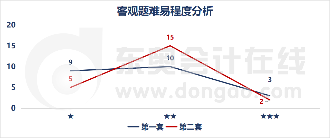 客觀題難易程度分析