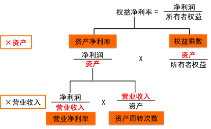 杜邦體系的分解