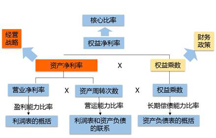 杜邦分析體系的基本框架