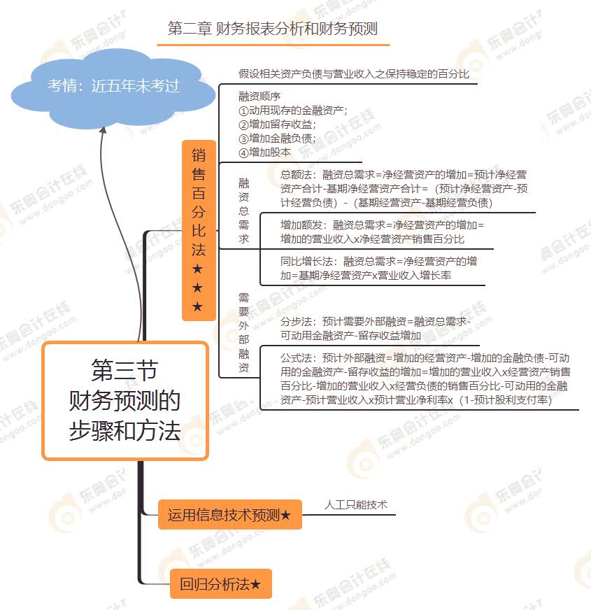 第三節(jié) 財務(wù)預(yù)測的步驟和方法