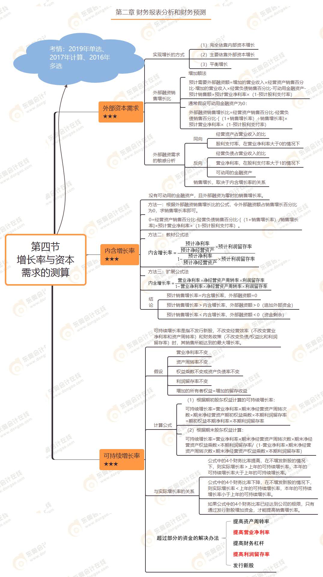 第四節(jié) 增長率與資本需求的測算