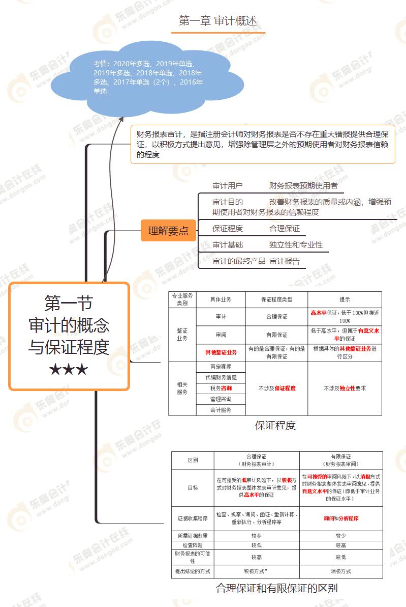 第一節(jié) 審計的概念與保證程度★★★