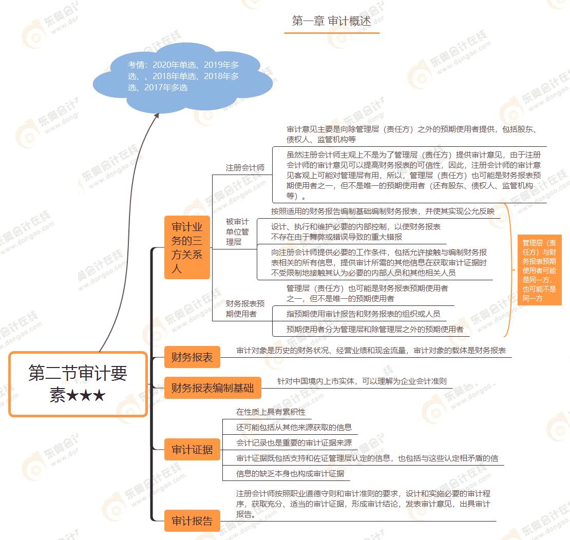 第二節(jié)審計要素★★★