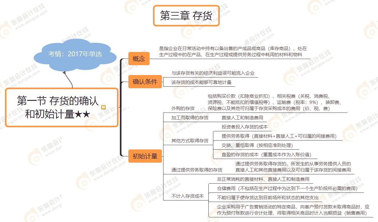 第一節(jié) 存貨的確認(rèn) 和初始計(jì)量★★