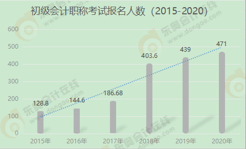 初級(jí)會(huì)計(jì)職稱考試報(bào)名人數(shù)