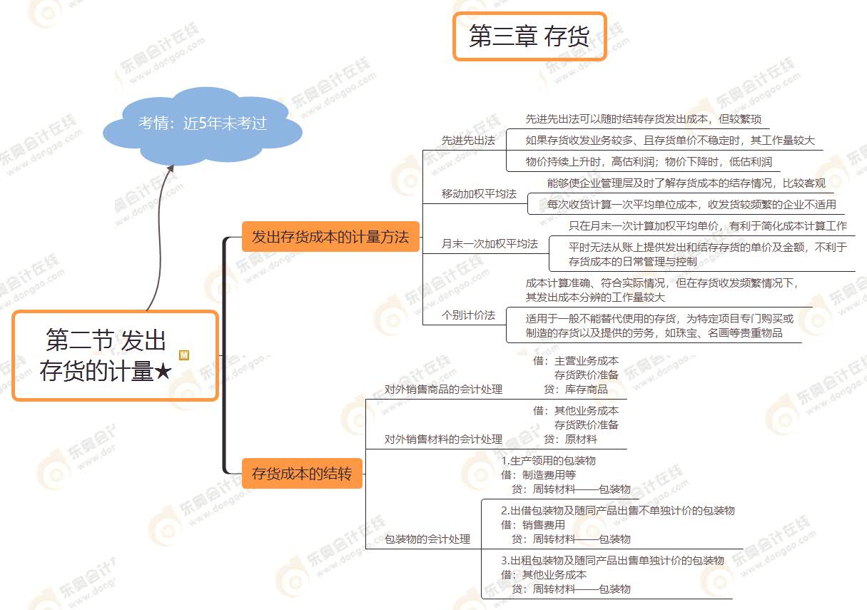 第二節(jié) 發(fā)出 存貨的計(jì)量★