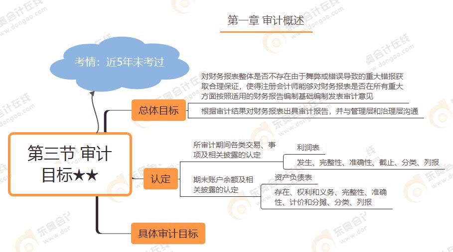 第三節(jié) 審計目標(biāo)★★