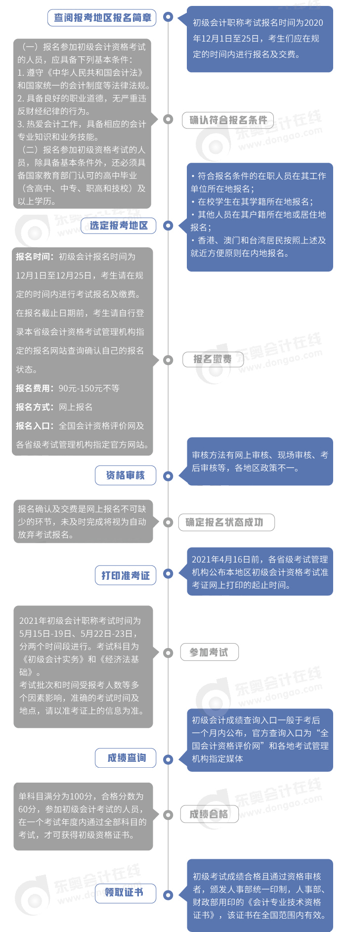 初級(jí)會(huì)計(jì)報(bào)考政策