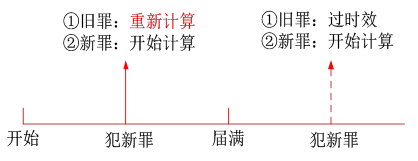 追訴時(shí)效的中斷