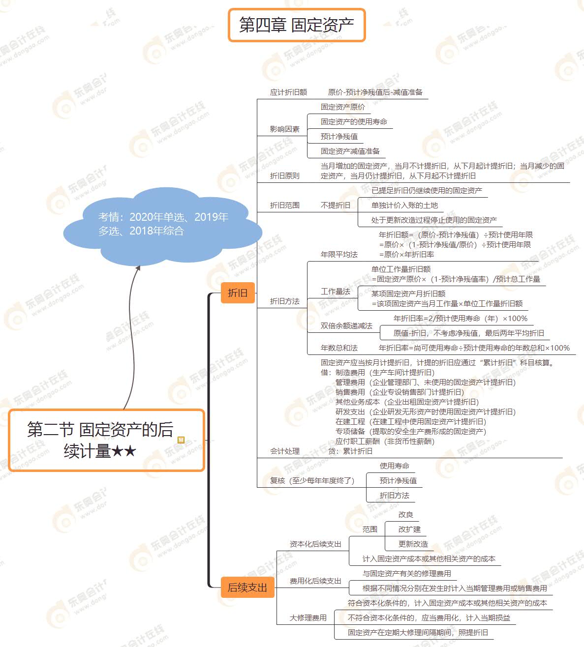 第二節(jié) 固定資產(chǎn)的后 續(xù)計量★★