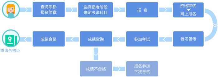 2021年初級會計考務流程