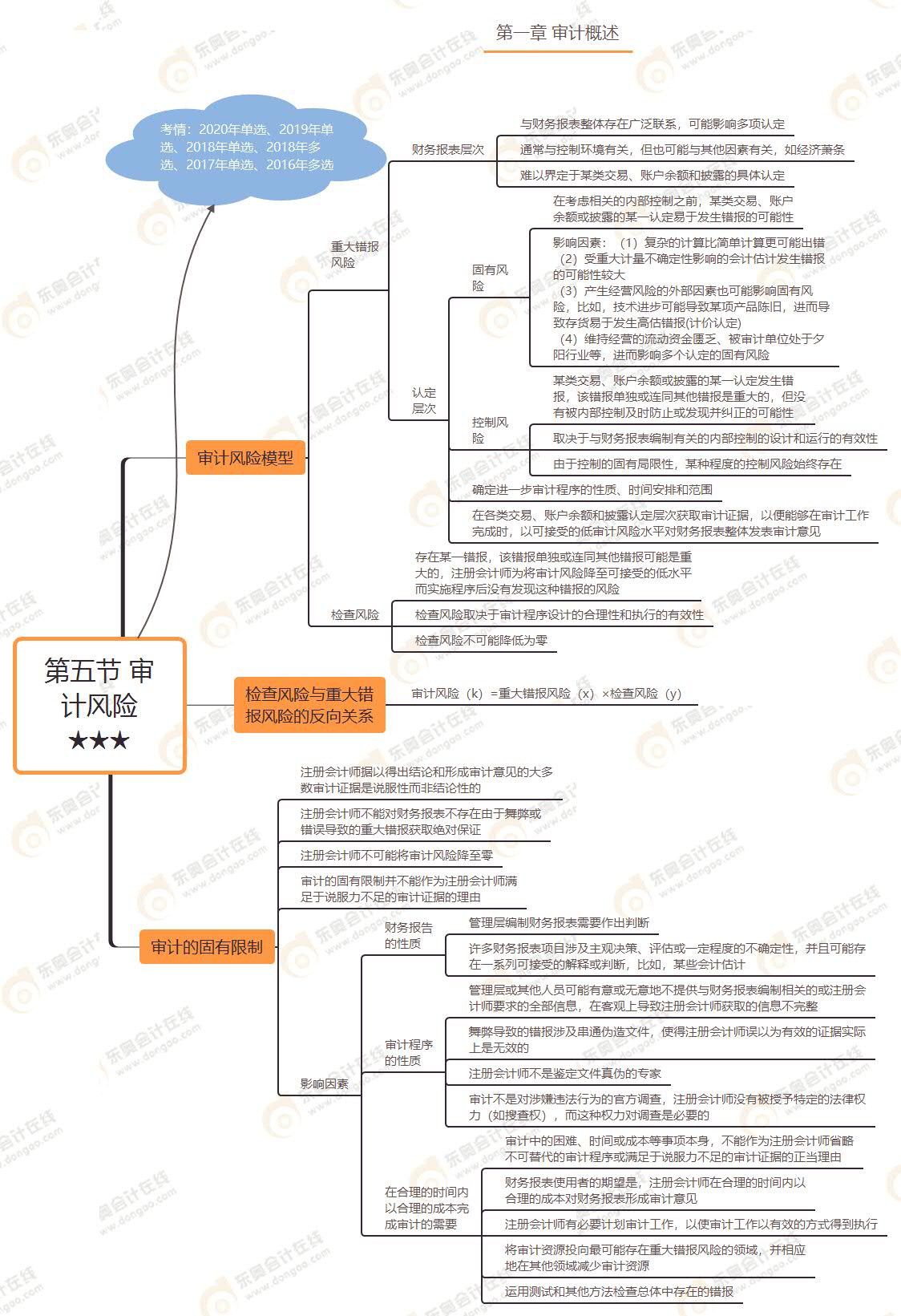 第五節(jié) 審計(jì)風(fēng)險(xiǎn)★★★