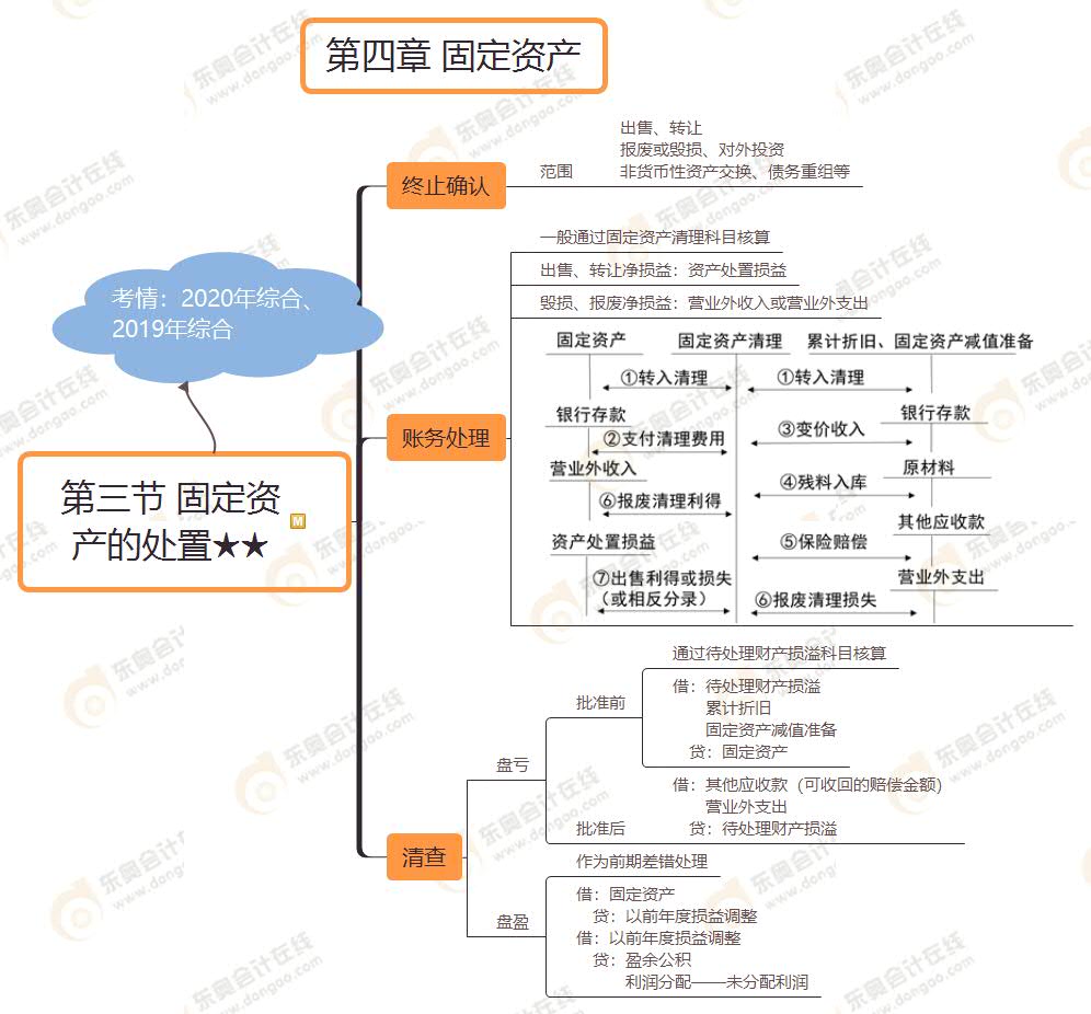 第三節(jié) 固定資產(chǎn)的處置★★