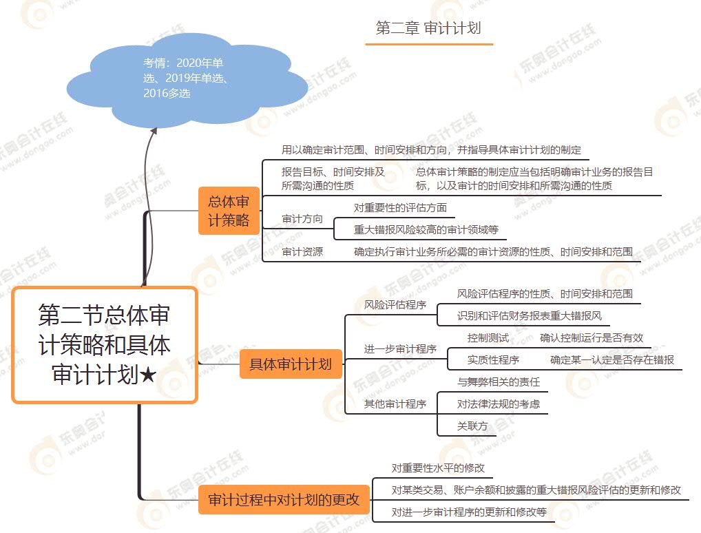 第二節(jié)總體審計(jì)策略和具體審計(jì)計(jì)劃★