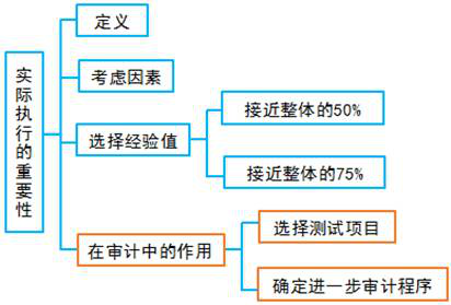 實(shí)際執(zhí)行的重要性