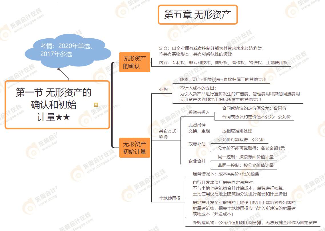 第一節(jié) 無形資產(chǎn)的 確認(rèn)和初始 計(jì)量★★