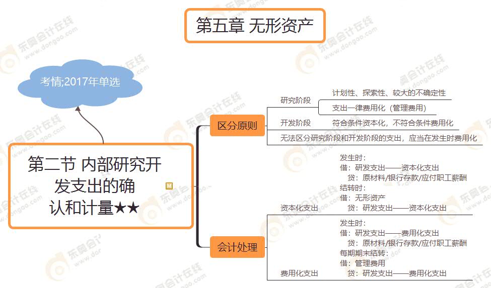 第二節(jié) 內部研究開 發(fā)支出的確 認和計量★★