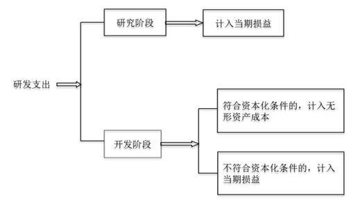 內部研究開發(fā)支出