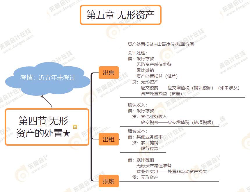 第四節(jié) 無(wú)形資產(chǎn)的處置★