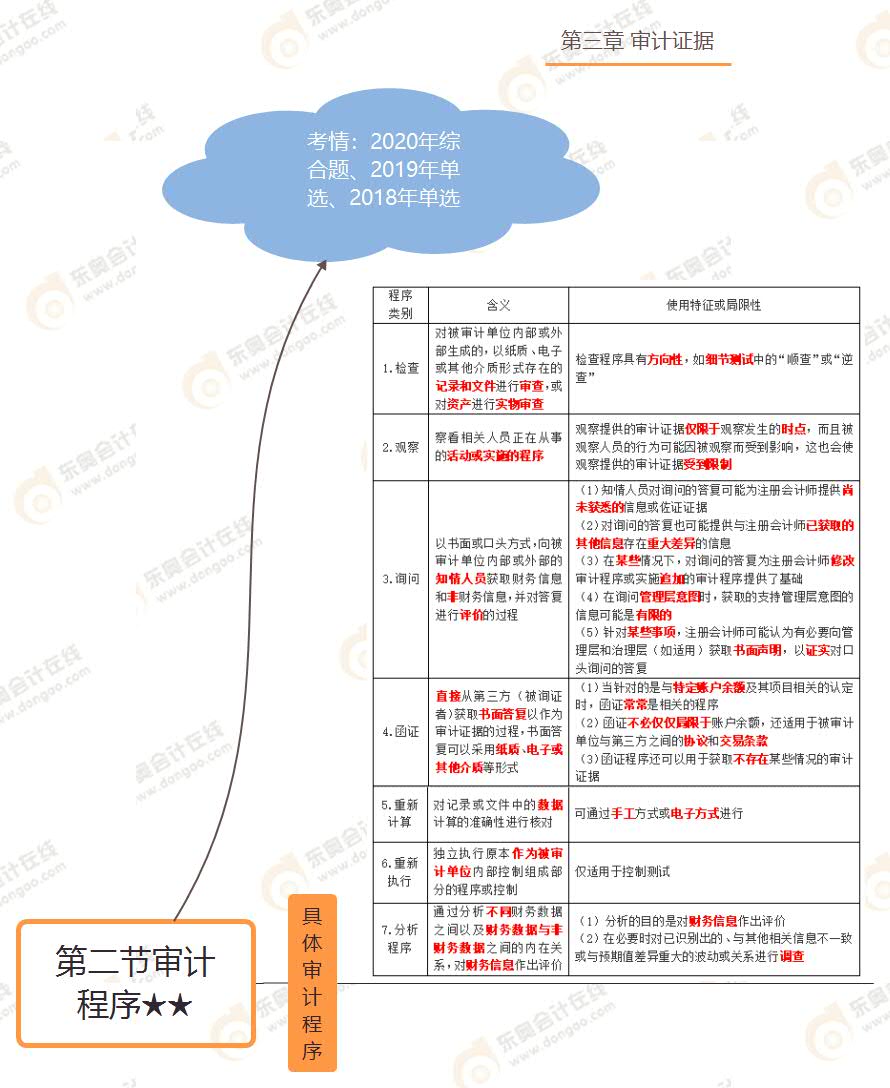 第二節(jié)審計(jì)程序★★