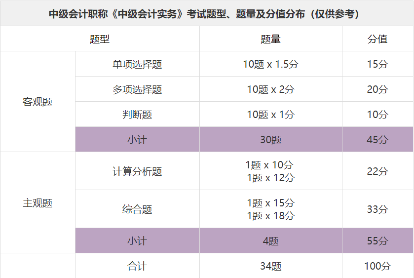 題型及分值