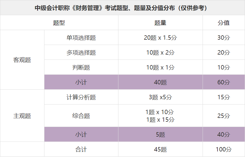 財務(wù)管理題型及分值